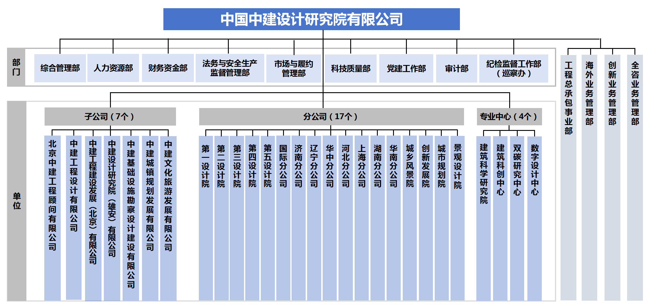 中建设计研究院组织架构图（美化修正版）.png